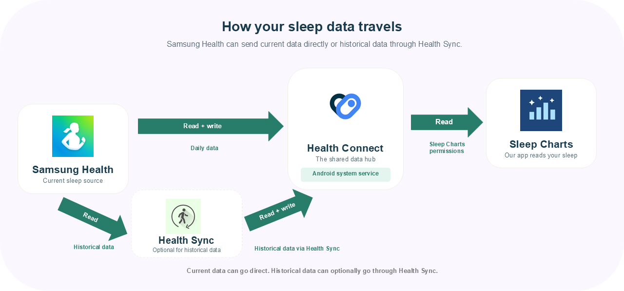 Historical data flow: Samsung Health can send current data directly to Health Connect, or historical data can be moved through Health Sync into Health Connect, then Sleep Charts reads it.