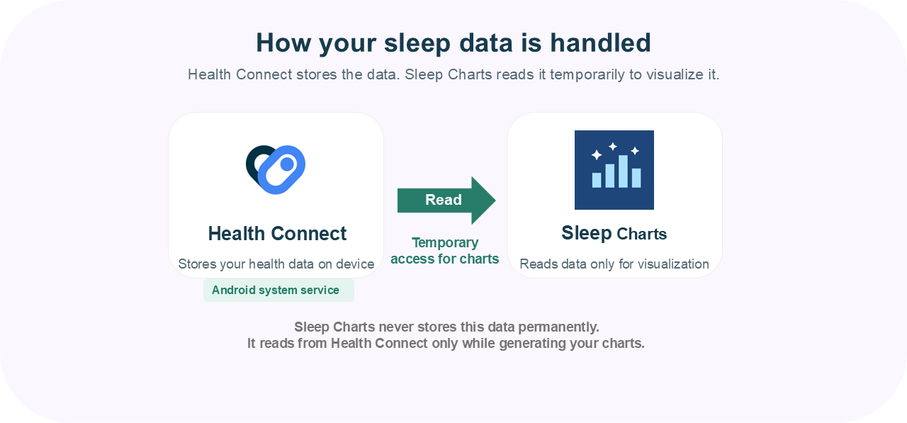 Basic data flow: Health Connect stores health data and Sleep Charts reads it temporarily for visualization.