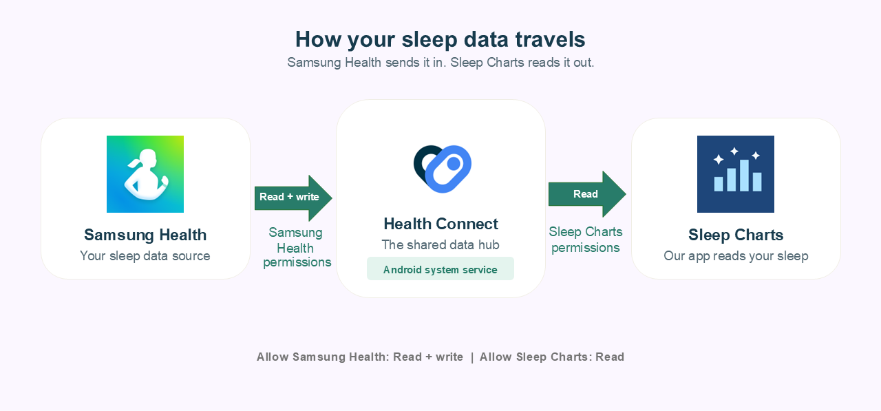 Connection diagram: Samsung Health sends sleep data to Health Connect with read and write permissions, and Sleep Charts reads the data from Health Connect.